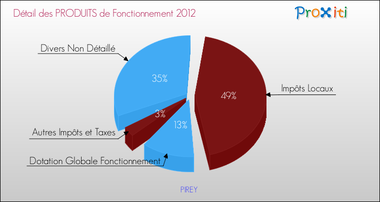 Décomposition du Budget de Fonctionnement 2012 de la commune de PIREY Budget de Fonctionnement 2012 pour la commune de PIREY