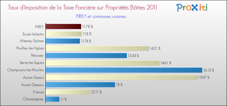 Taux d'imposition de la taxe foncière sur le bati 2011 pour PIREY et les communes proches Comparaison des taux d'imposition de la taxe foncière sur le bati 2011 pour PIREY et les communes voisines