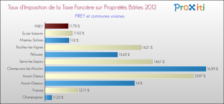 Taux d'imposition de la taxe foncière sur le bati 2012 pour PIREY et les communes proches Comparaison des taux d'imposition de la taxe foncière sur le bati 2012 pour PIREY et les communes voisines