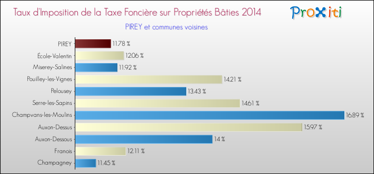 Taux d'imposition de la taxe foncière sur le bati 2014 pour PIREY et les communes proches Comparaison des taux d'imposition de la taxe foncière sur le bati 2014 pour PIREY et les communes voisines