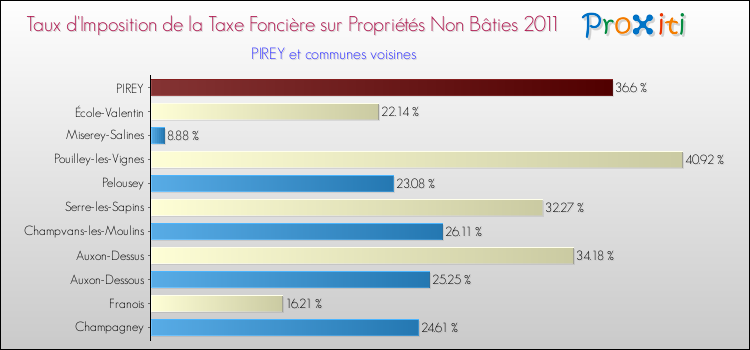 Taux d'imposition de la taxe foncière sur les immeubles et terrains non batis 2011 pour PIREY et les communes proches Comparaison des taux d'imposition de la taxe foncière sur les immeubles et terrains non batis 2011 pour PIREY et les communes voisines