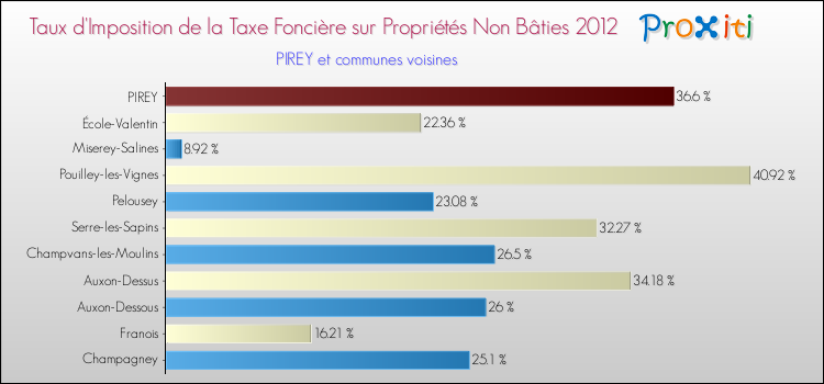 Taux d'imposition de la taxe foncière sur les immeubles et terrains non batis 2012 pour PIREY et les communes proches Comparaison des taux d'imposition de la taxe foncière sur les immeubles et terrains non batis 2012 pour PIREY et les communes voisines