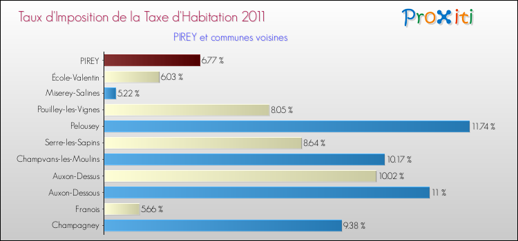 Taux d'imposition de la taxe d'habitation 2011 pour PIREY et les communes proches Comparaison des taux d'imposition de la taxe d'habitation 2011 pour PIREY et les communes voisines