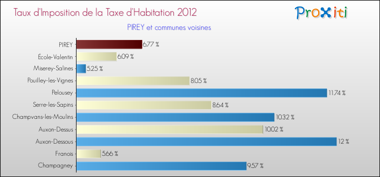Taux d'imposition de la taxe d'habitation 2012 pour PIREY et les communes proches Comparaison des taux d'imposition de la taxe d'habitation 2012 pour PIREY et les communes voisines