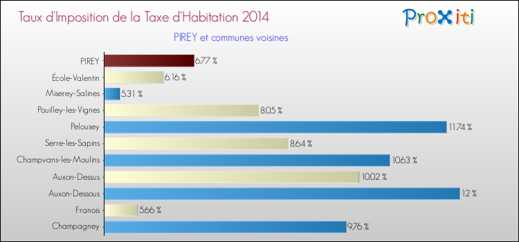 Taux d'imposition de la taxe d'habitation 2014 pour PIREY et les communes proches Comparaison des taux d'imposition de la taxe d'habitation 2014 pour PIREY et les communes voisines