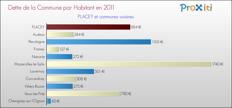 Dette par habitant de la commune en 2011 pour PLACEY et les communes proches Comparaison de la dette par habitant de la commune en 2011 pour PLACEY et les communes voisines