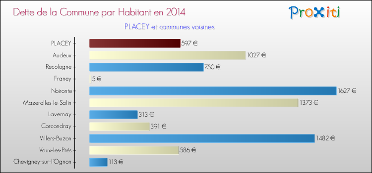 Dette par habitant de la commune en 2014 pour PLACEY et les communes proches Comparaison de la dette par habitant de la commune en 2014 pour PLACEY et les communes voisines