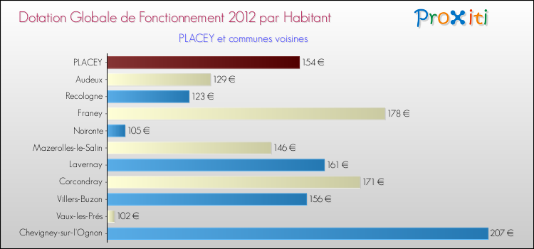 Montant des dotations globales de fonctionnement DGF par Habitant pour PLACEY et les communes proches Comparaison des des dotations globales de fonctionnement DGF par habitant pour PLACEY et les communes voisines