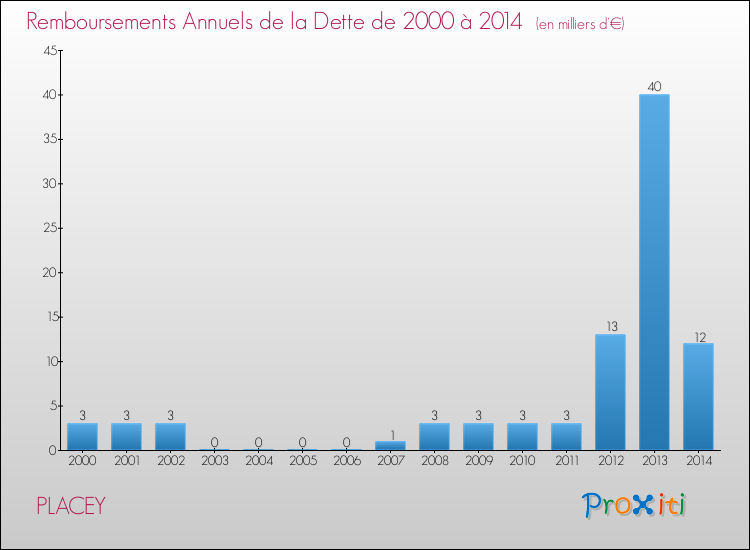 Evolution de l'annuité de la dette pour la commune de PLACEY de 2000 à 2014 Annuités de la dette pour PLACEY de 2000 à 2014