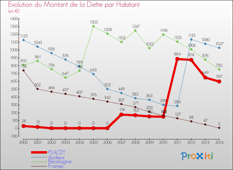 Evolution de la dette par habitant pour la commune de PLACEY et les communes proches de 2000 à 2014 Comparaison de la dette par habitant pour PLACEY et les communes voisines de 2000 à 2014