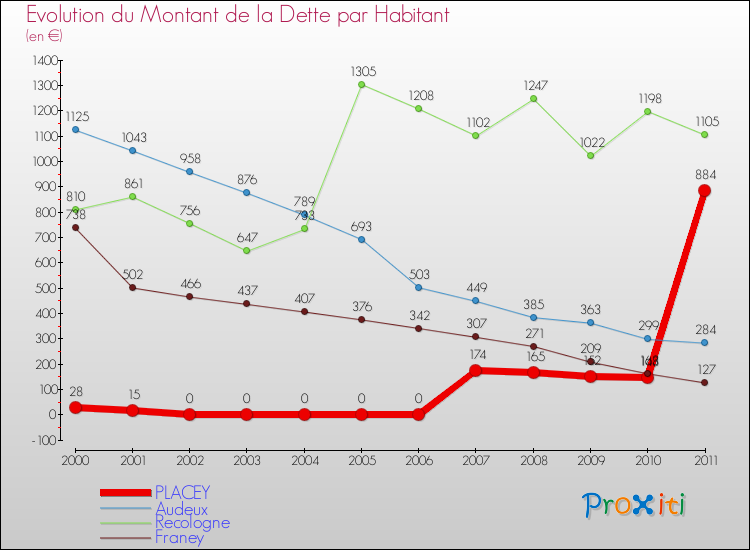 Evolution de la dette par habitant pour la commune de PLACEY et les communes proches Comparaison de la dette par habitant pour PLACEY et les communes voisines