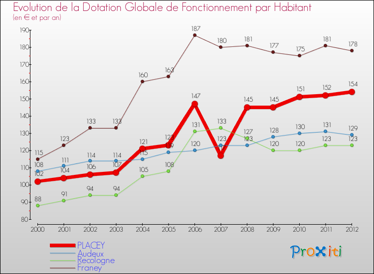 Evolution et montant de la dotation globale de fonctionnement par Habitant pour PLACEY et les communes proches Comparaison des dotations globales de fonctionnement par habitant pour PLACEY et les communes voisines