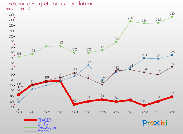 Evolution et montant des impôts locaux par Habitant pour PLACEY et les communes proches Comparaison des impôts locaux par habitant pour PLACEY et les communes voisines