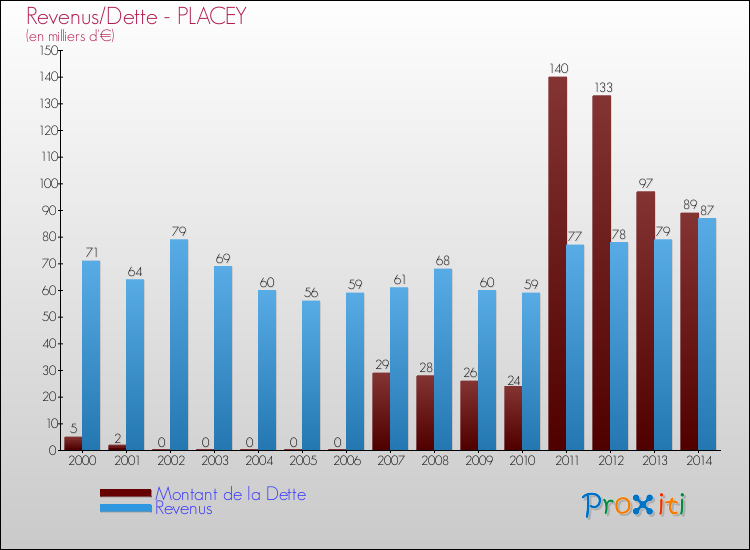 Evolution comparée de la dette et des revenus pour la commune de PLACEY de 2000 à 2014 Comparaison de la dette et des revenus pour PLACEY de 2000 à 2014