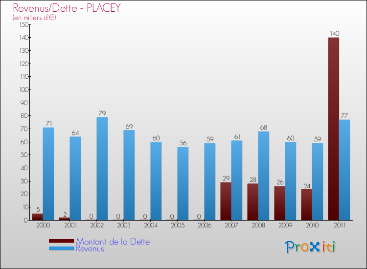 Evolution comparée de la dette et des revenus pour la commune de PLACEY de 2000 à 2011 Comparaison de la dette et des revenus pour PLACEY de 2000 à 2011