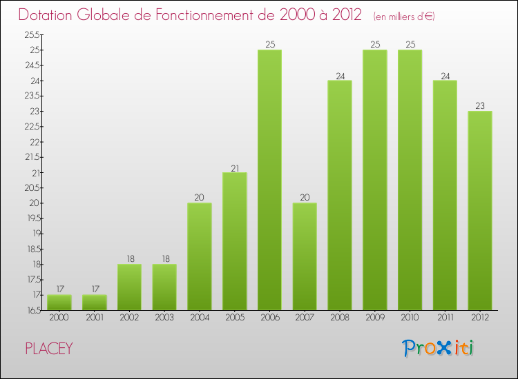 Evolution du montant de la Dotation Globale de Fonctionnement pour la commune de PLACEY de 2000 à 2012 Evolution du montant de la Dotation Globale de Fonctionnement pour PLACEY de 2000 à 2012