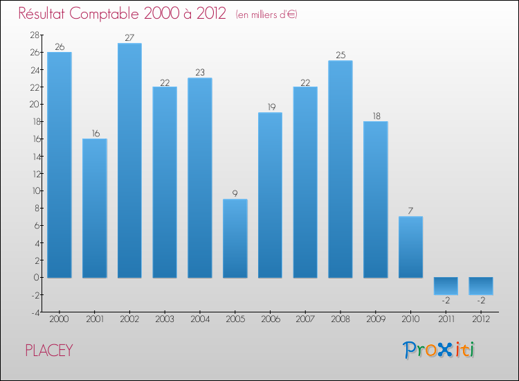 Evolution du résultat comptable pour la commune de PLACEY de 2000 à 2012 Evolution du résultat comptable pour PLACEY de 2000 à 2012
