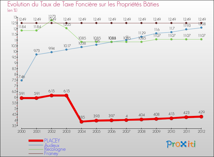 Evolution du taux de la taxe foncière sur le bati pour PLACEY et les communes proches de 2000 à 2012 Comparaison des taux de taxe foncière sur le bati pour PLACEY et les communes voisines de 2000 à 2012