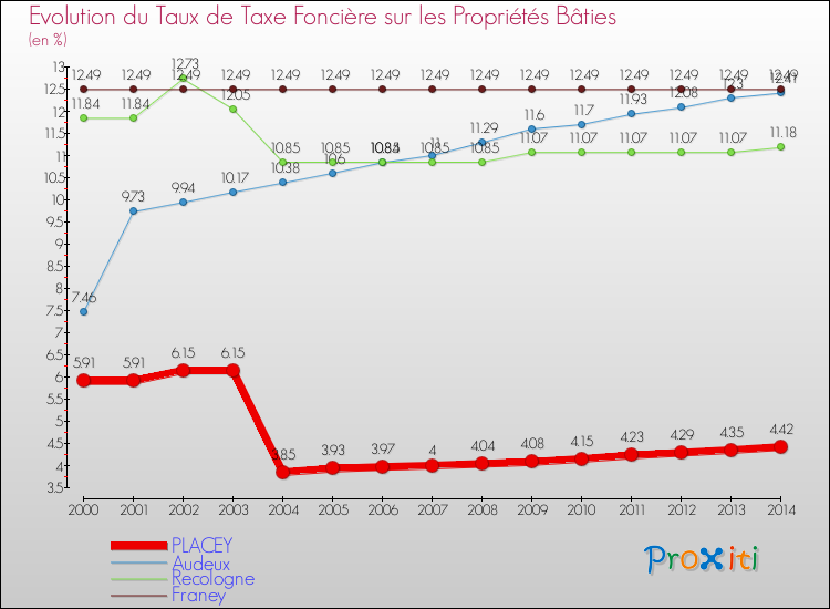 Evolution du taux de la taxe foncière sur le bati pour PLACEY et les communes proches de 2000 à 2014 Comparaison des taux de taxe foncière sur le bati pour PLACEY et les communes voisines de 2000 à 2014