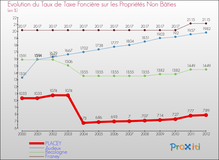 Evolution du taux de la taxe foncière sur les immeubles et terrains non batis pour PLACEY et les communes proches de 2000 à 2012 Comparaison des taux de la taxe foncière sur les immeubles et terrains non batis pour PLACEY et les communes voisines de 2000 à 2012