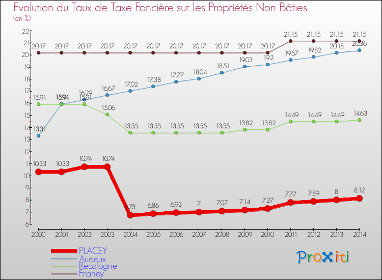 Evolution du taux de la taxe foncière sur les immeubles et terrains non batis pour PLACEY et les communes proches de 2000 à 2014 Comparaison des taux de la taxe foncière sur les immeubles et terrains non batis pour PLACEY et les communes voisines de 2000 à 2014