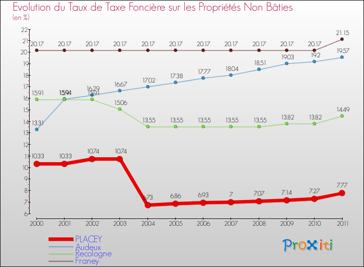 Evolution du taux de la taxe foncière sur les immeubles et terrains non batis pour PLACEY et les communes proches Comparaison des taux de la taxe foncière sur les immeubles et terrains non batis pour PLACEY et les communes voisines