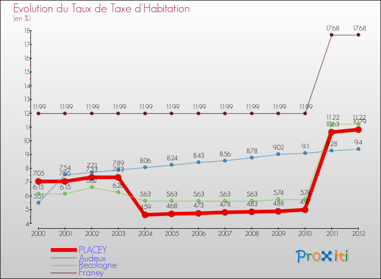 Evolution du taux de la taxe d'habitation pour PLACEY et les communes proches Comparaison des taux de la taxe d'habitation pour PLACEY et les communes voisines