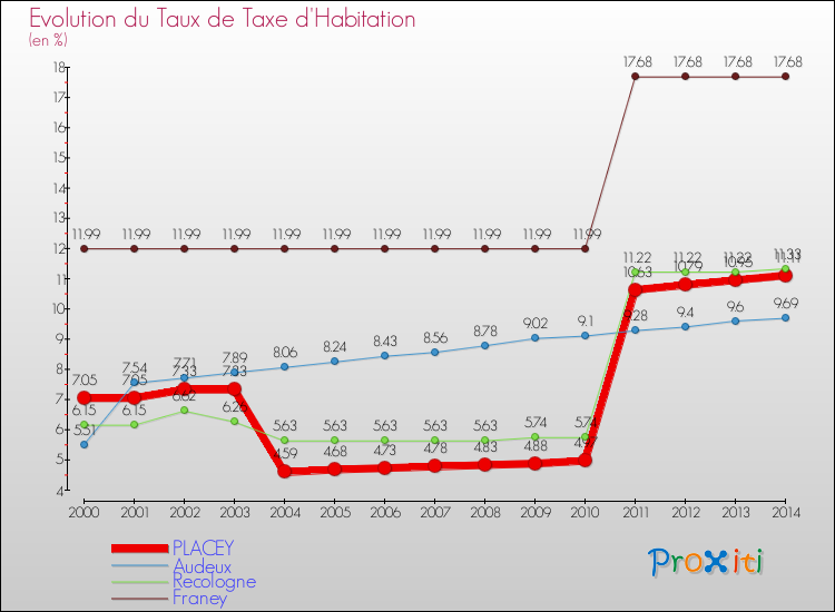 Evolution du taux de la taxe d'habitation pour PLACEY et les communes proches de 2000 à 2014 Comparaison des taux de la taxe d'habitation pour PLACEY et les communes voisines de 2000 à 2014