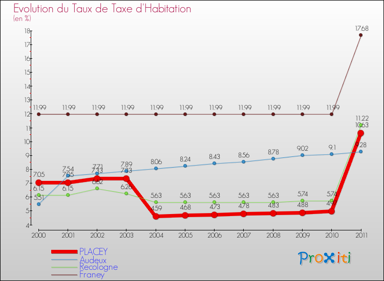 Evolution du taux de la taxe d'habitation pour PLACEY et les communes proches Comparaison des taux de la taxe d'habitation pour PLACEY et les communes voisines
