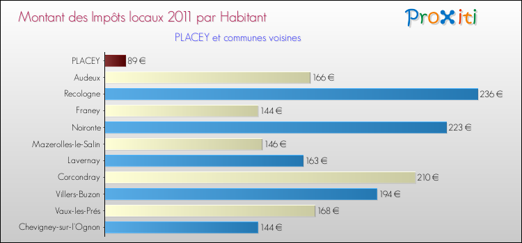 Montant des impôts locaux par Habitant pour PLACEY et les communes proches Comparaison des impôts locaux par habitant pour PLACEY et les communes voisines