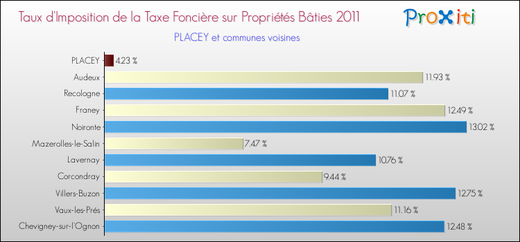 Taux d'imposition de la taxe foncière sur le bati 2011 pour PLACEY et les communes proches Comparaison des taux d'imposition de la taxe foncière sur le bati 2011 pour PLACEY et les communes voisines