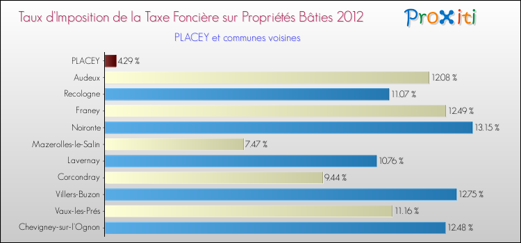 Taux d'imposition de la taxe foncière sur le bati 2012 pour PLACEY et les communes proches Comparaison des taux d'imposition de la taxe foncière sur le bati 2012 pour PLACEY et les communes voisines