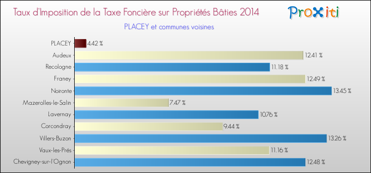 Taux d'imposition de la taxe foncière sur le bati 2014 pour PLACEY et les communes proches Comparaison des taux d'imposition de la taxe foncière sur le bati 2014 pour PLACEY et les communes voisines