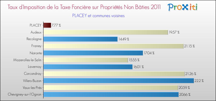 Taux d'imposition de la taxe foncière sur les immeubles et terrains non batis 2011 pour PLACEY et les communes proches Comparaison des taux d'imposition de la taxe foncière sur les immeubles et terrains non batis 2011 pour PLACEY et les communes voisines