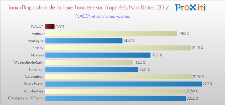 Taux d'imposition de la taxe foncière sur les immeubles et terrains non batis 2012 pour PLACEY et les communes proches Comparaison des taux d'imposition de la taxe foncière sur les immeubles et terrains non batis 2012 pour PLACEY et les communes voisines