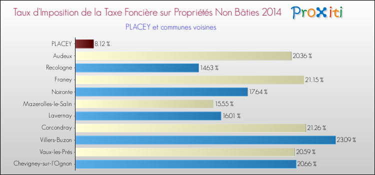 Taux d'imposition de la taxe foncière sur les immeubles et terrains non batis 2014 pour PLACEY et les communes proches Comparaison des taux d'imposition de la taxe foncière sur les immeubles et terrains non batis 2014 pour PLACEY et les communes voisines
