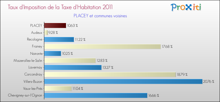 Taux d'imposition de la taxe d'habitation 2011 pour PLACEY et les communes proches Comparaison des taux d'imposition de la taxe d'habitation 2011 pour PLACEY et les communes voisines