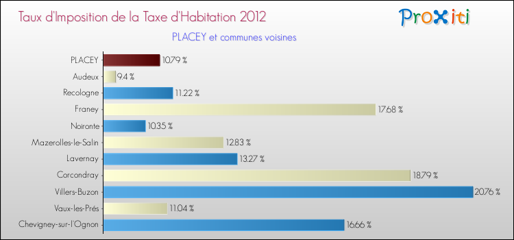 Taux d'imposition de la taxe d'habitation 2012 pour PLACEY et les communes proches Comparaison des taux d'imposition de la taxe d'habitation 2012 pour PLACEY et les communes voisines