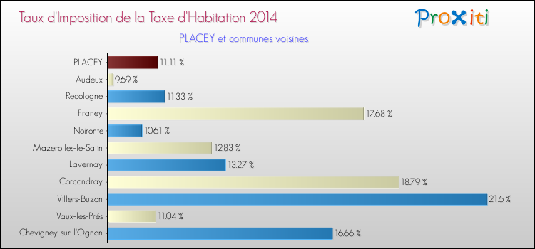 Taux d'imposition de la taxe d'habitation 2014 pour PLACEY et les communes proches Comparaison des taux d'imposition de la taxe d'habitation 2014 pour PLACEY et les communes voisines