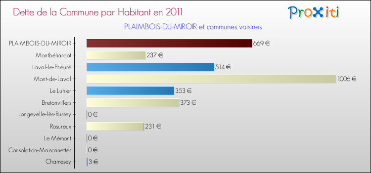 Dette par habitant de la commune en 2011 pour PLAIMBOIS-DU-MIROIR et les communes proches Comparaison de la dette par habitant de la commune en 2011 pour PLAIMBOIS-DU-MIROIR et les communes voisines