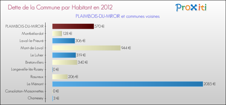 Dette par habitant de la commune en 2012 pour PLAIMBOIS-DU-MIROIR et les communes proches Comparaison de la dette par habitant de la commune en 2012 pour PLAIMBOIS-DU-MIROIR et les communes voisines