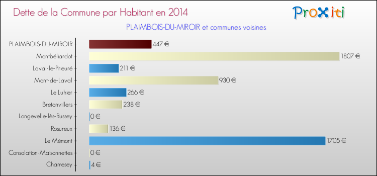 Dette par habitant de la commune en 2014 pour PLAIMBOIS-DU-MIROIR et les communes proches Comparaison de la dette par habitant de la commune en 2014 pour PLAIMBOIS-DU-MIROIR et les communes voisines