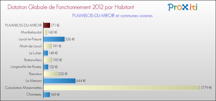 Montant des dotations globales de fonctionnement DGF par Habitant pour PLAIMBOIS-DU-MIROIR et les communes proches Comparaison des des dotations globales de fonctionnement DGF par habitant pour PLAIMBOIS-DU-MIROIR et les communes voisines