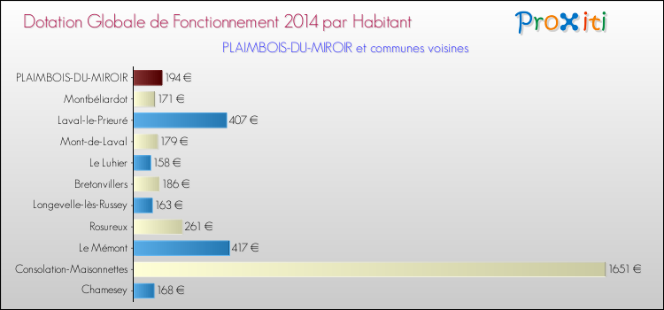 Montant des dotations globales de fonctionnement DGF par Habitant pour PLAIMBOIS-DU-MIROIR et les communes proches en 2014. Comparaison des des dotations globales de fonctionnement DGF par habitant pour PLAIMBOIS-DU-MIROIR et les communes voisines en 2014.