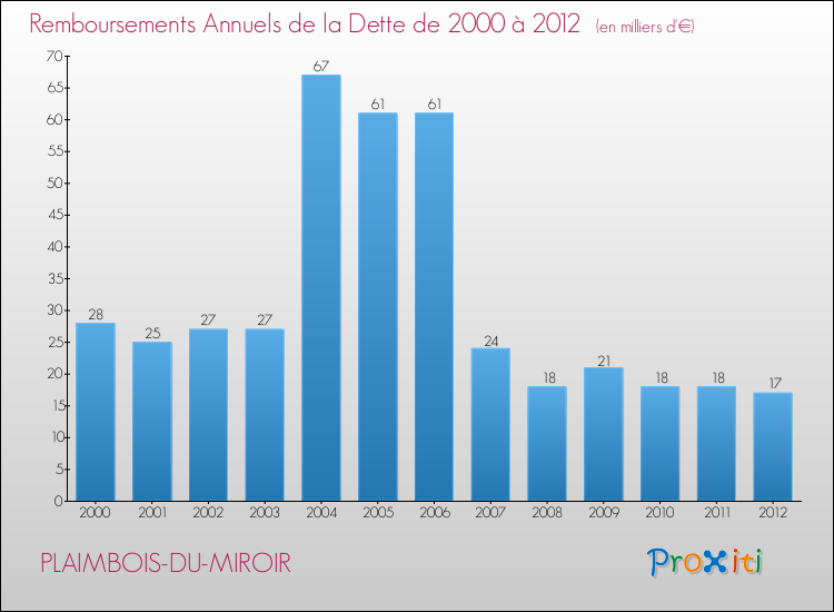 Evolution de l'annuité de la dette pour la commune de PLAIMBOIS-DU-MIROIR de 2000 à 2012 Annuités de la dette pour PLAIMBOIS-DU-MIROIR de 2000 à 2012