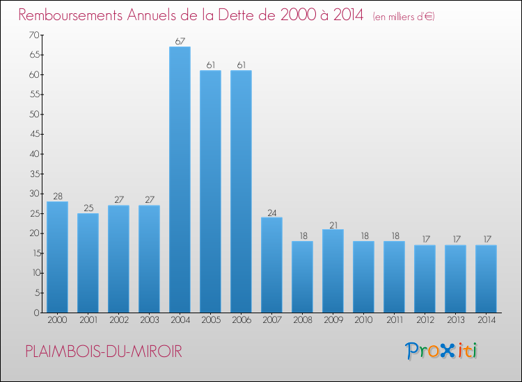 Evolution de l'annuité de la dette pour la commune de PLAIMBOIS-DU-MIROIR de 2000 à 2014 Annuités de la dette pour PLAIMBOIS-DU-MIROIR de 2000 à 2014