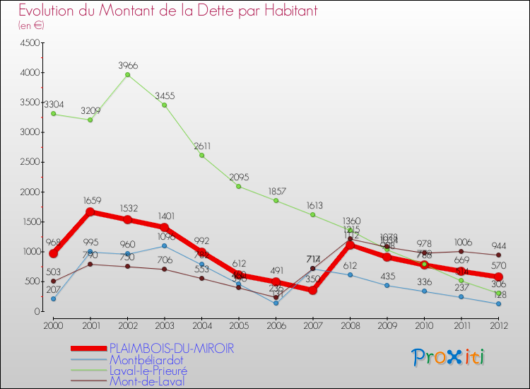 Evolution de la dette par habitant pour la commune de PLAIMBOIS-DU-MIROIR et les communes proches de 2000 à 2012 Comparaison de la dette par habitant pour PLAIMBOIS-DU-MIROIR et les communes voisines de 2000 à 2012