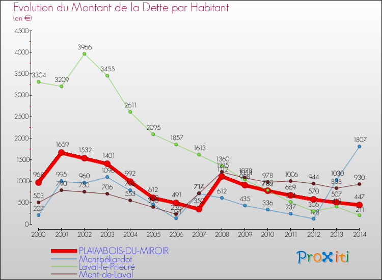 Evolution de la dette par habitant pour la commune de PLAIMBOIS-DU-MIROIR et les communes proches de 2000 à 2014 Comparaison de la dette par habitant pour PLAIMBOIS-DU-MIROIR et les communes voisines de 2000 à 2014