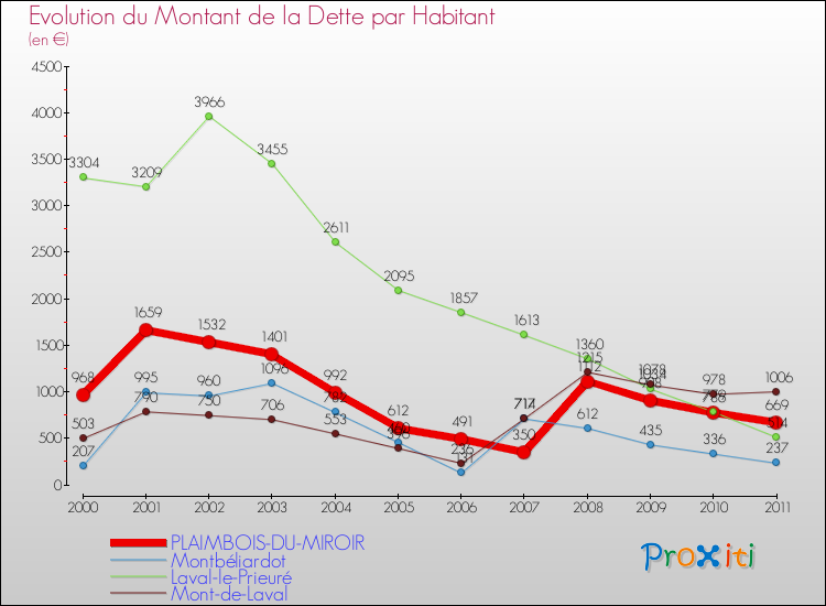 Evolution de la dette par habitant pour la commune de PLAIMBOIS-DU-MIROIR et les communes proches Comparaison de la dette par habitant pour PLAIMBOIS-DU-MIROIR et les communes voisines