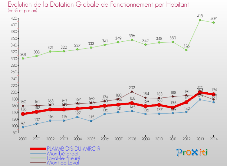 Evolution et montant de la dotation globale de fonctionnement par Habitant pour PLAIMBOIS-DU-MIROIR et les communes proches de 2000 à 2014. Comparaison des dotations globales de fonctionnement par habitant pour PLAIMBOIS-DU-MIROIR et les communes voisines de 2000 à 2014.